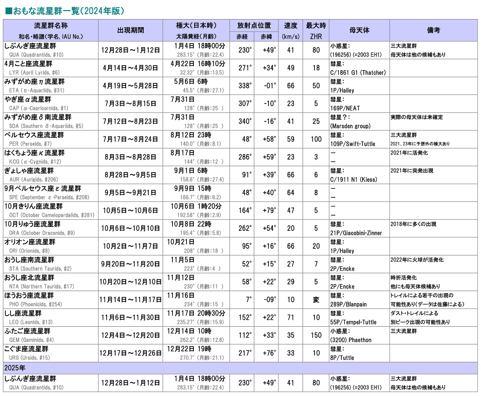 24.流れ星様　オーダー 24.流れ星様 オーダー 流星群一覧（2024年）